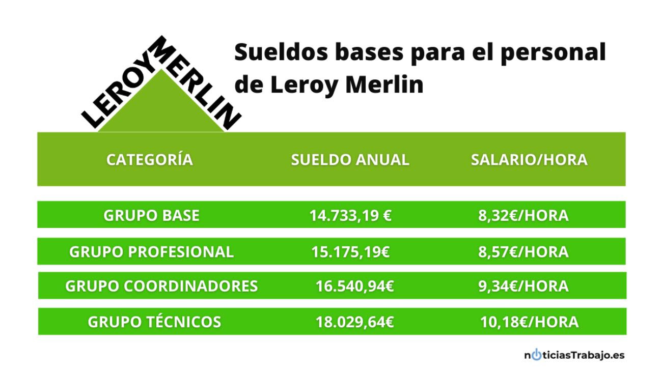 sueldos trabajadores Leroy Merlin