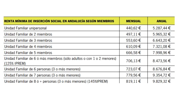 cuantías del rentas mínimas de inserción en Andalucía para 2021