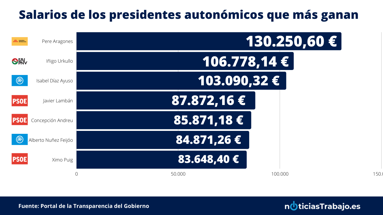 salarios de los presidentes autonómicos