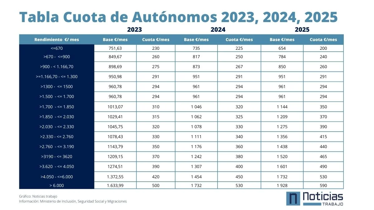 Nuevo sistema cotización autónomos 2023, 2024 y 2025