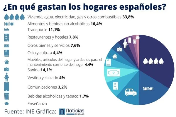 Gasto medio de los hogares españoles