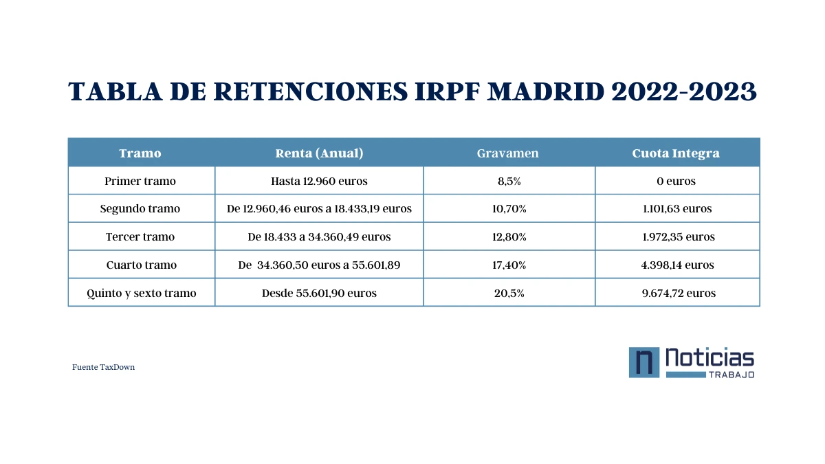 Tabla de rentenciones del IRPF 2023 en Madrid