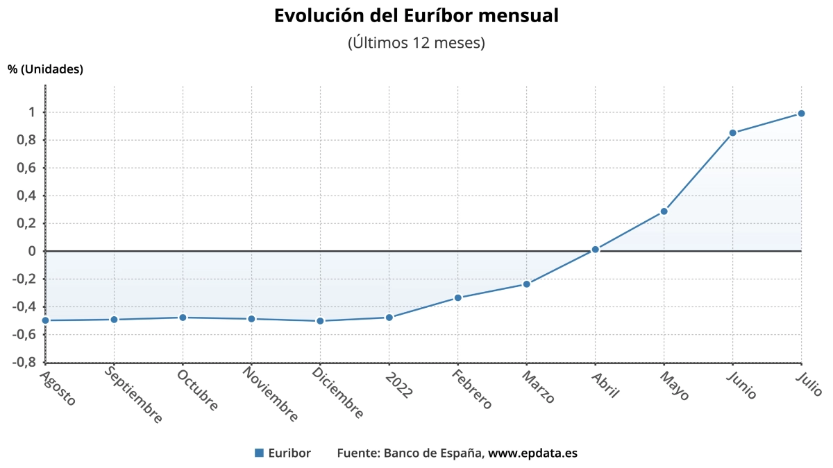 La evolución del euríbor en los últimos meses